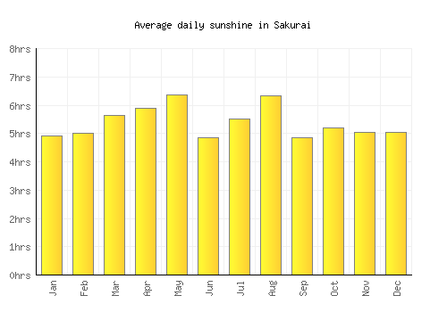 Sakurai average daily sunshine chart