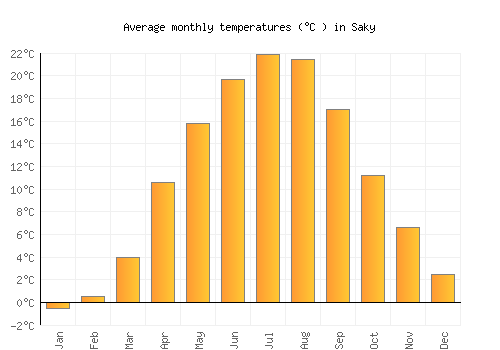 Saky average temperature chart (Celsius)