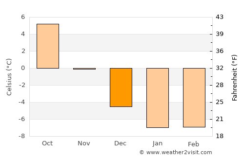 Säkylä average temperature in December