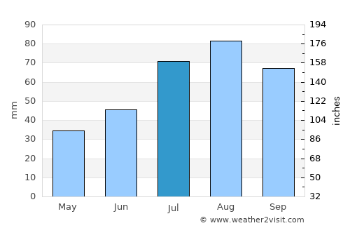 Säkylä average rain in July