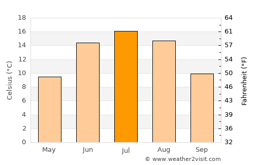 Säkylä average temperature in July