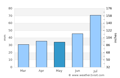 Säkylä average rain in May