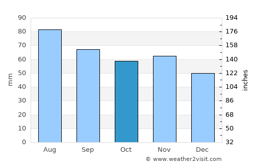 Säkylä average rain in October