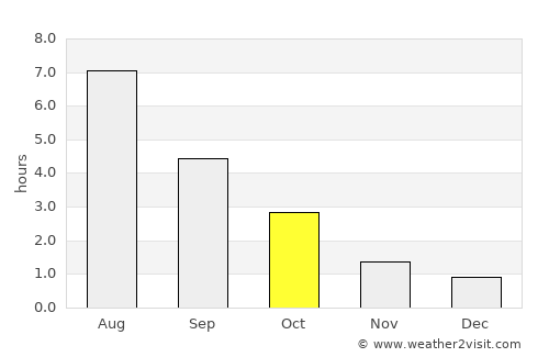 Säkylä average rain in October