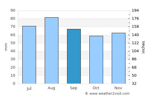 Säkylä average rain in September
