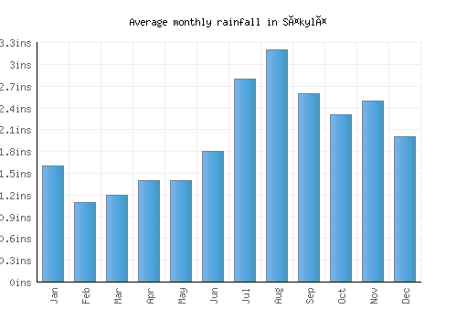 Säkylä monthly rainfall chart (inches)