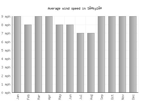 Säkylä average winspeed by month (mph)