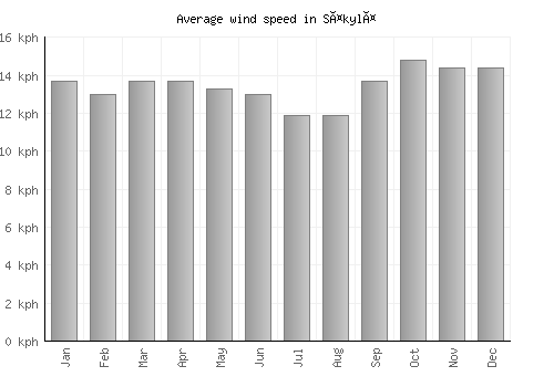 Säkylä average winspeed by month (km/h)