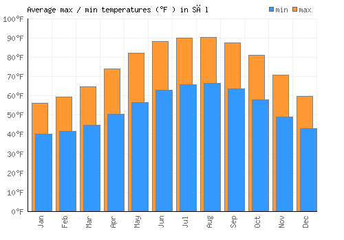 Sāl average minimum / maximum temperatures (Fahrenheit)