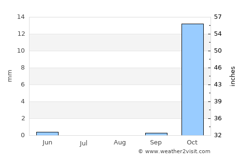 Sāl average rain in August