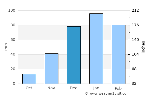 Sāl average rain in December