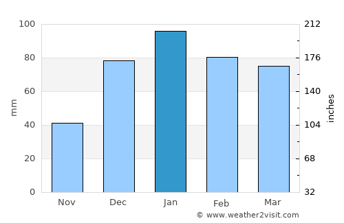 Sāl average rain in January