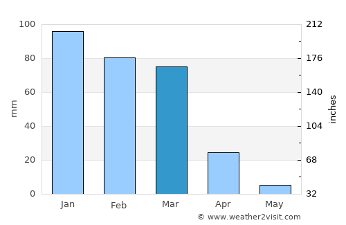 Sāl average rain in March