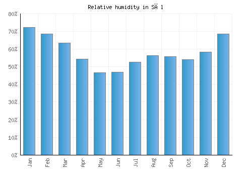 Sāl relative humidity averages