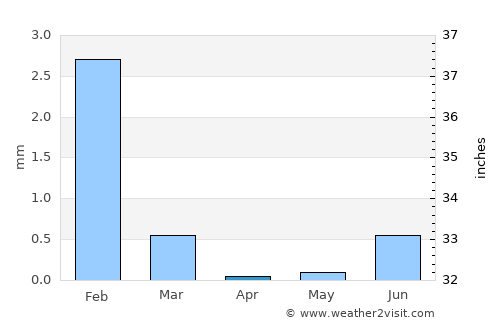 Sal Rei average rain in April