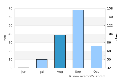 Sal Rei average rain in August
