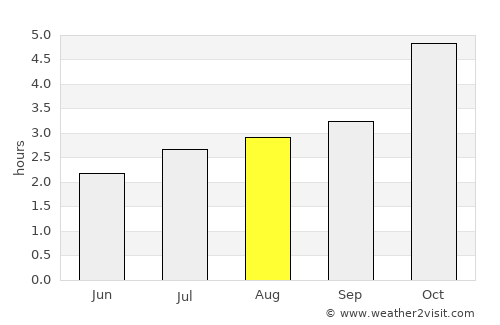 Sal Rei average rain in August