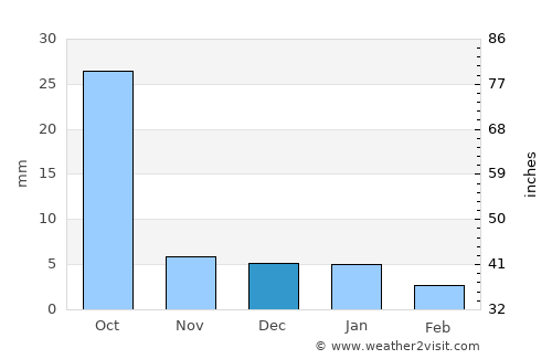 Sal Rei average rain in December