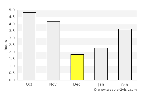 Sal Rei average rain in December