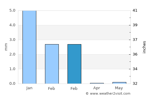 Sal Rei average rain in February