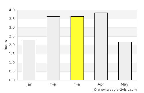 Sal Rei average rain in February