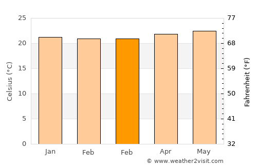 Sal Rei average temperature in February