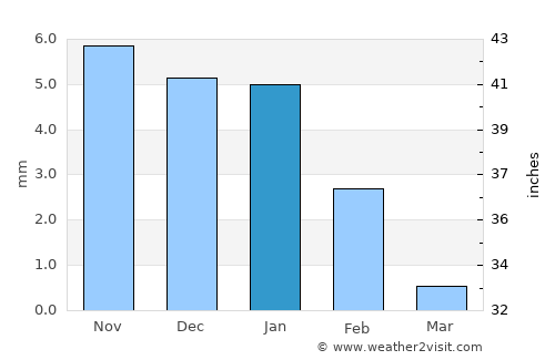 Sal Rei average rain in January