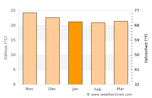 Sal Rei average temperature in January