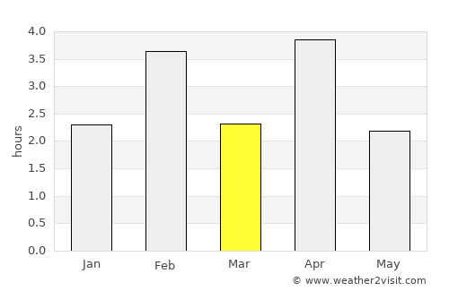 Sal Rei average rain in March