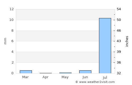 Sal Rei average rain in May