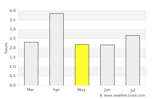 Sal Rei average rain in May