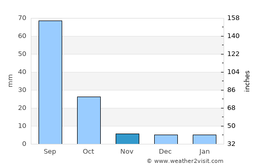 Sal Rei average rain in November