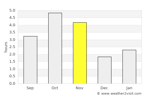 Sal Rei average rain in November