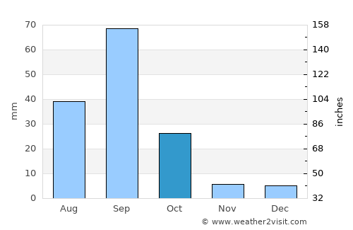 Sal Rei average rain in October
