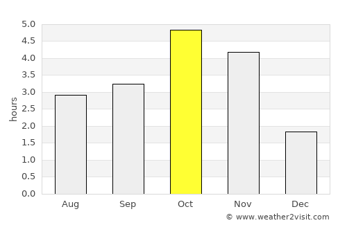 Sal Rei average rain in October