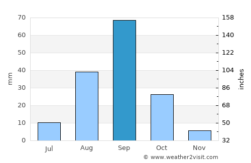 Sal Rei average rain in September