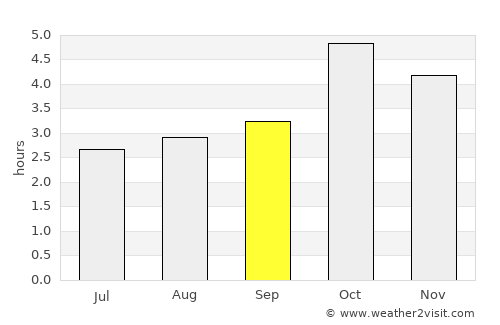 Sal Rei average rain in September