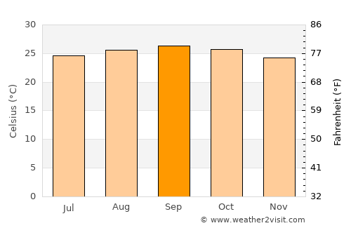 Sal Rei average temperature in September