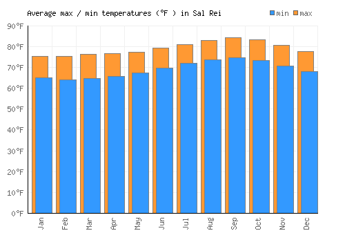Sal Rei average minimum / maximum temperatures (Fahrenheit)