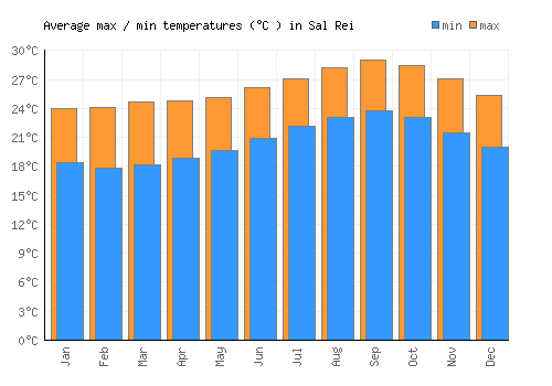 Sal Rei average minimum / maximum temperatures (Celsius)