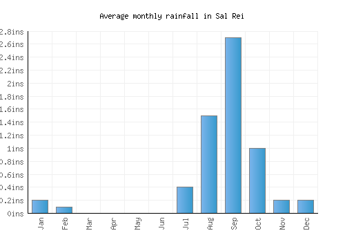 Sal Rei monthly rainfall chart (inches)