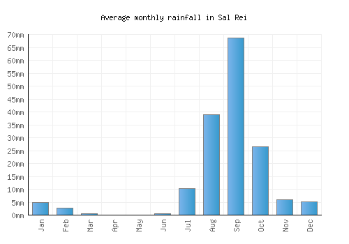 Sal Rei monthly rainfall chart (mm)