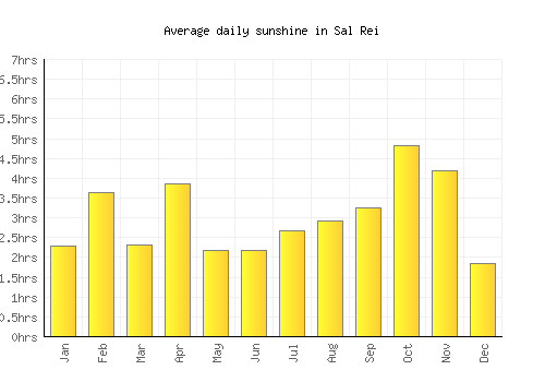 Sal Rei average daily sunshine chart