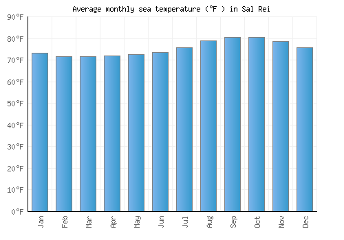 Sal Rei average sea temperature chart (Fahrenheit)