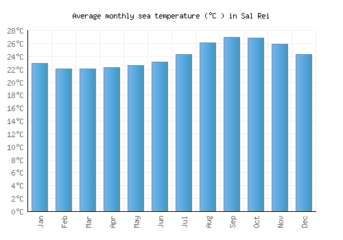 Sal Rei average sea temperature chart (Celsius)
