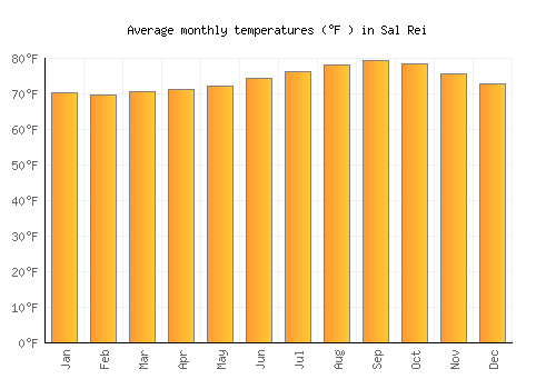 Sal Rei average temperature chart (Fahrenheit)