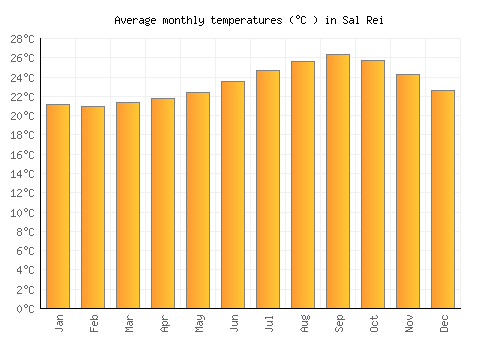 Sal Rei average temperature chart (Celsius)