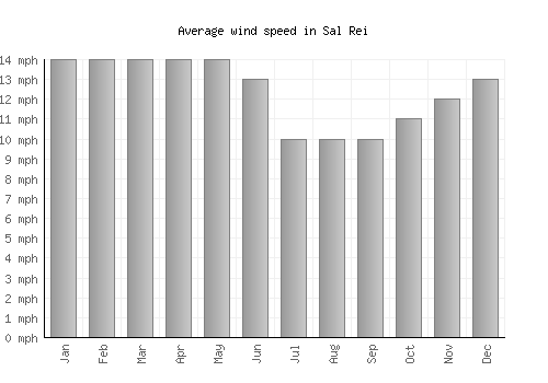Sal Rei average winspeed by month (mph)