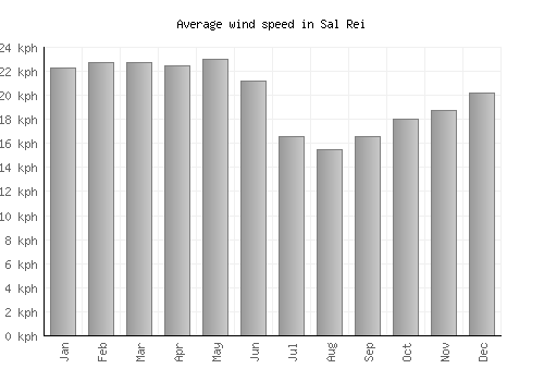 Sal Rei average winspeed by month (km/h)