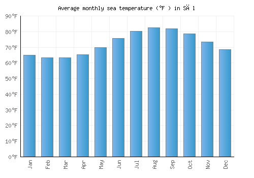 Sāl average sea temperature chart (Fahrenheit)